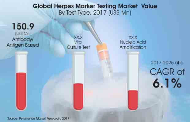 Herpes Marker Testing Market